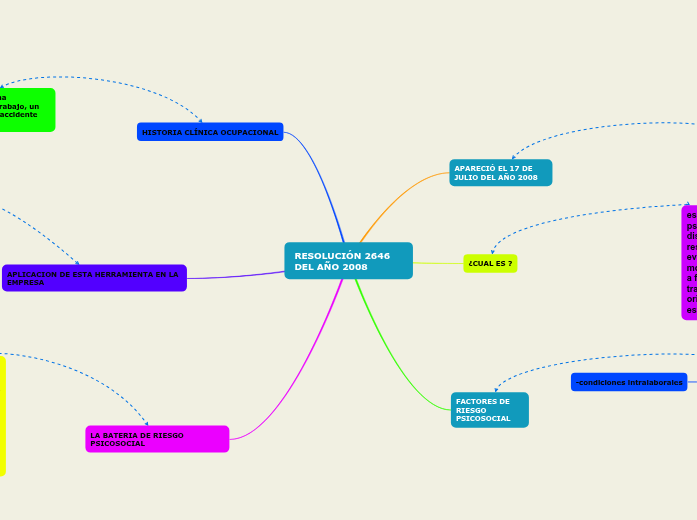 resoluci-n-2646-del-a-o-2008-mind-map